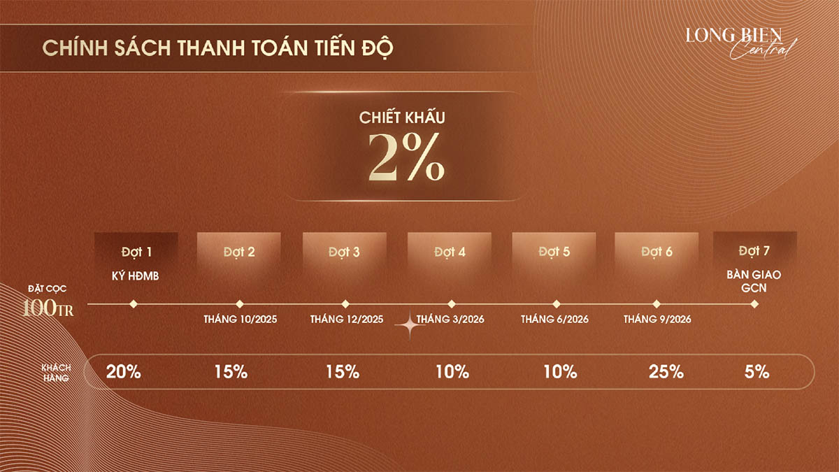 Chính sách thanh toán theo tiến độ của dự án Long Biên Central