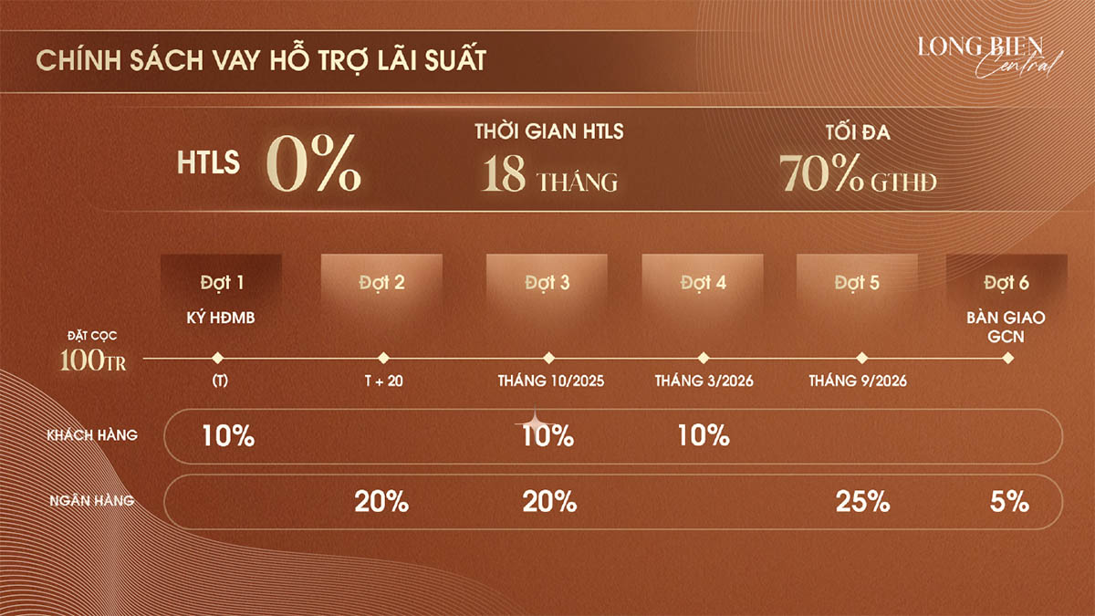 Chính sách vay hỗ trợ lãi suất khi mua căn hộ Long Biên Central
