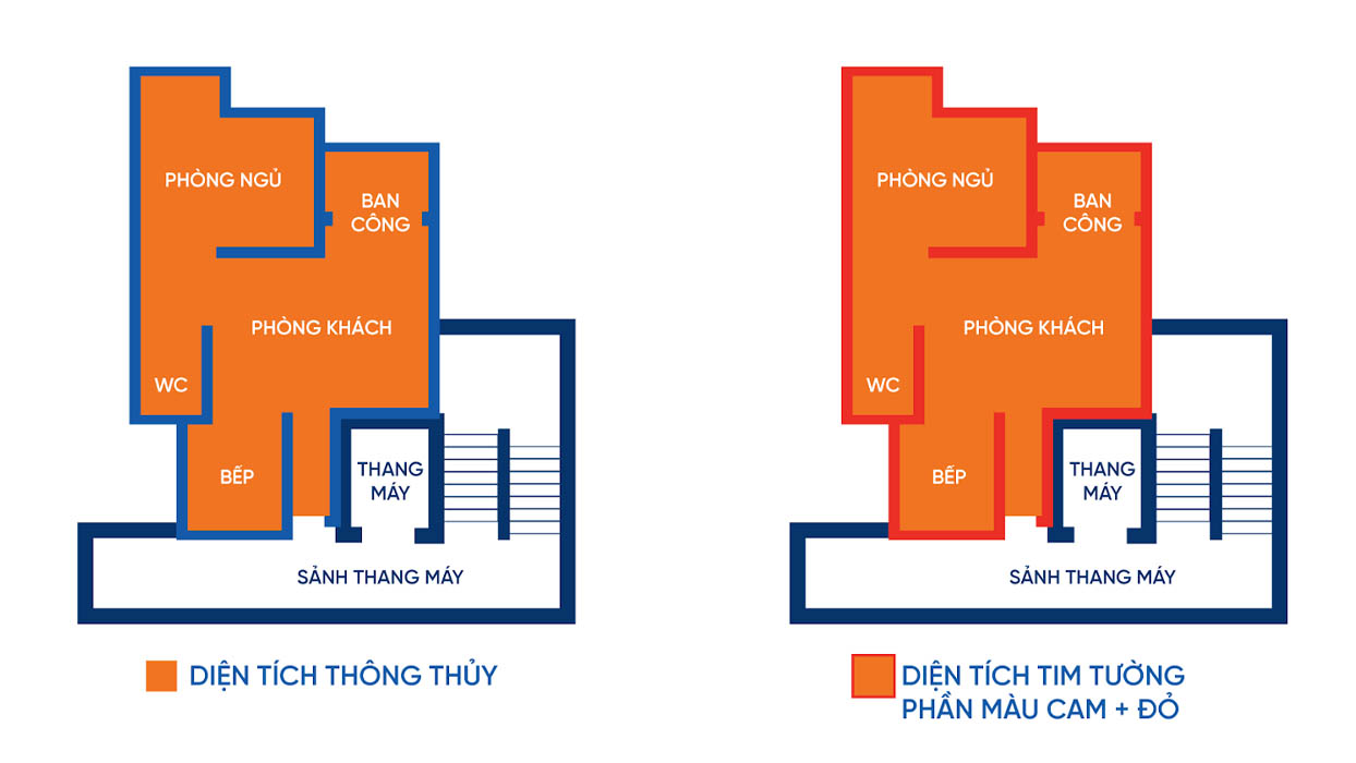 Diện tích thông thủy là phần không gian bên trong căn hộ mà bạn thực sự có thể sử dụng
