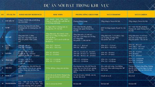 Dự án nổi bật quanh chung cư BlueGem Tower