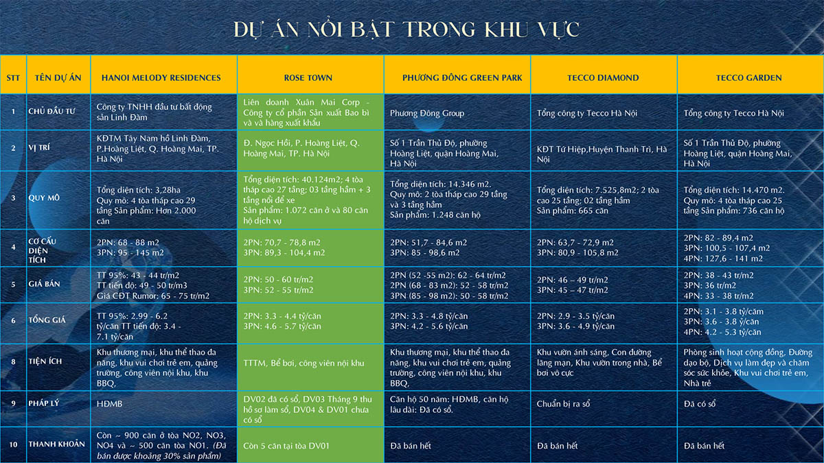 Dự án nổi bật quanh chung cư BlueGem Tower