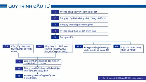Quy trình đầu tư thuê đất tại KCN An Phát 5