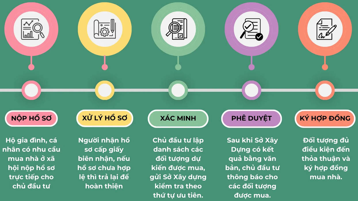 Quy trình mua nhà ở xã hội